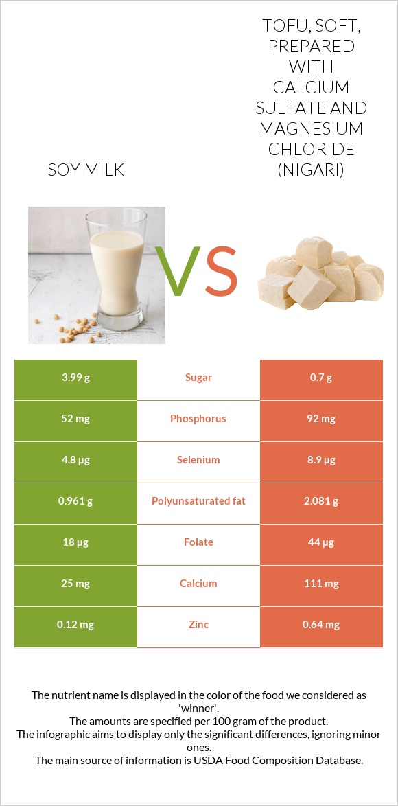 Soy milk vs Tofu, soft, prepared with calcium sulfate and magnesium chloride (nigari) infographic