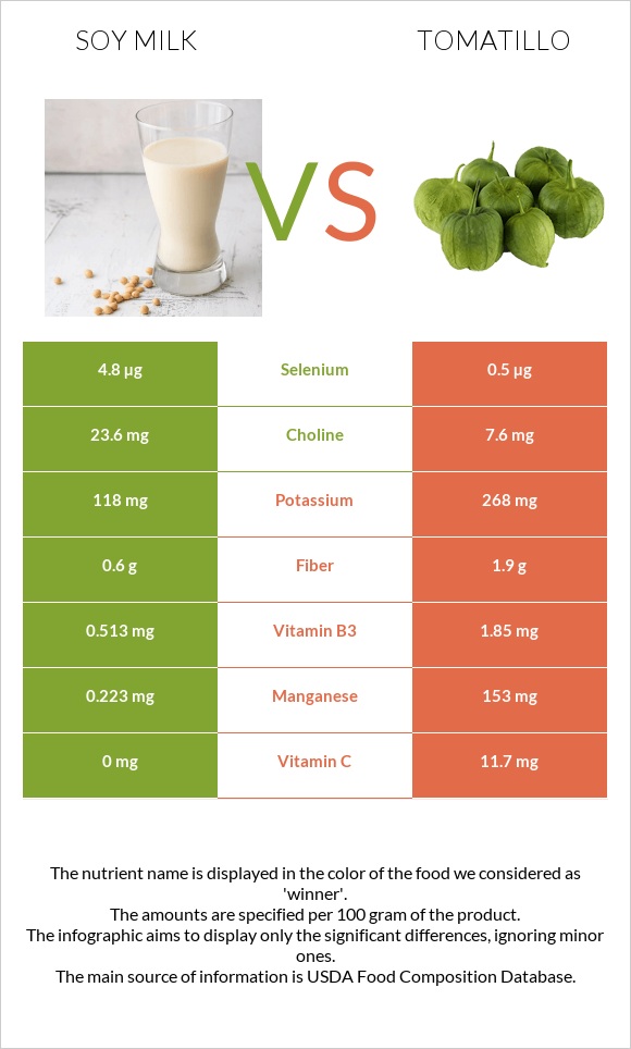 Soy milk vs Tomatillo infographic