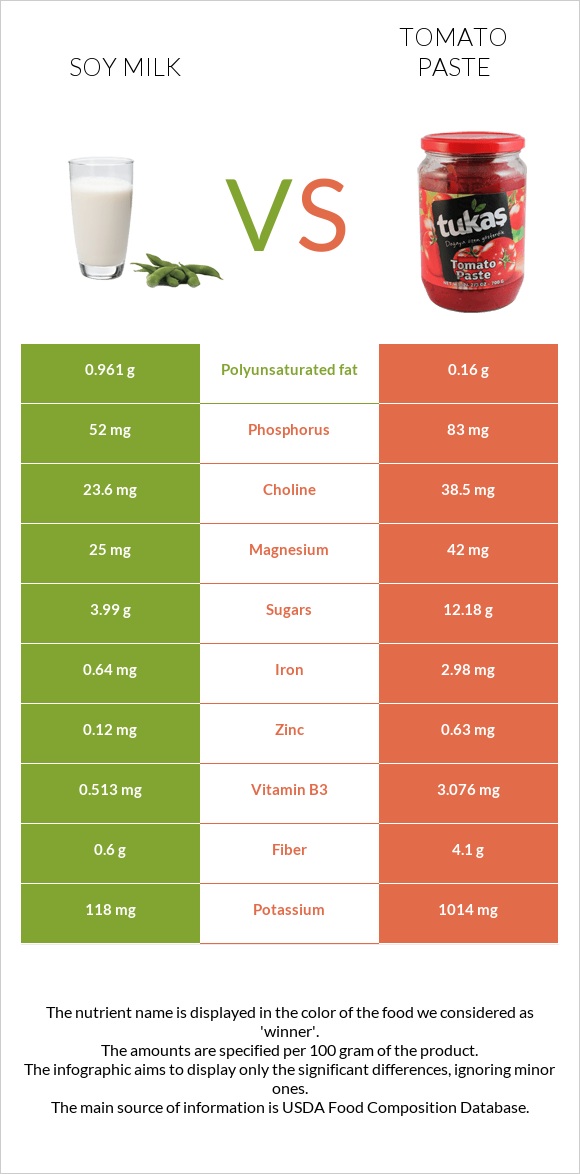 Soy milk vs Tomato paste infographic