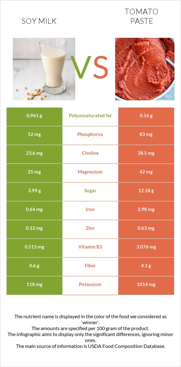 Սոյայի կաթ vs Տոմատի մածուկ infographic