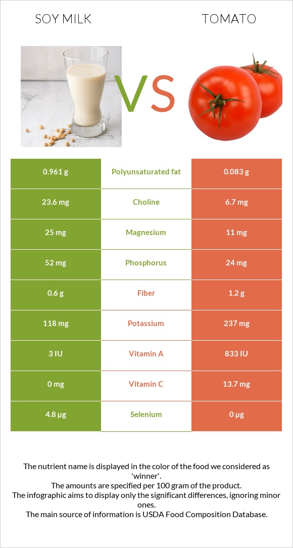 Սոյայի կաթ vs Լոլիկ infographic