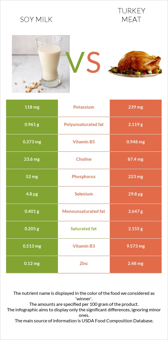 Soy milk vs Turkey meat infographic