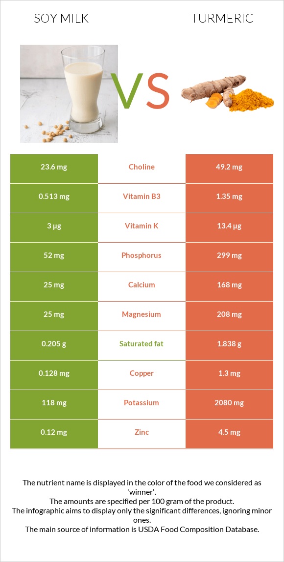 Soy milk vs Turmeric infographic