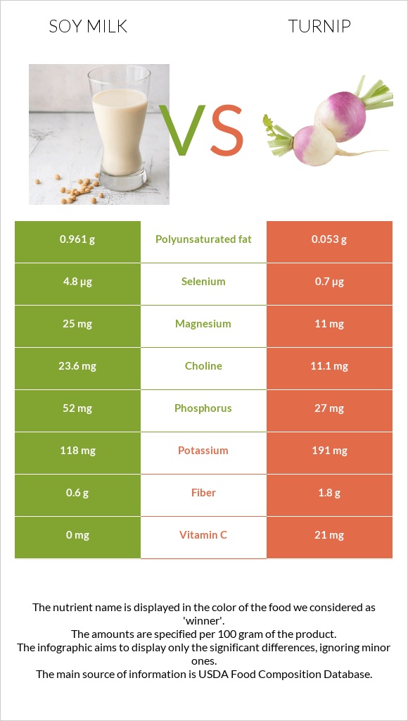 Սոյայի կաթ vs Շաղգամ infographic