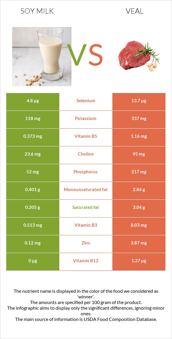 Soy milk vs Veal infographic