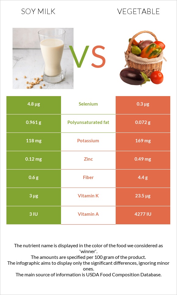 Սոյայի կաթ vs Բանջարեղեն infographic