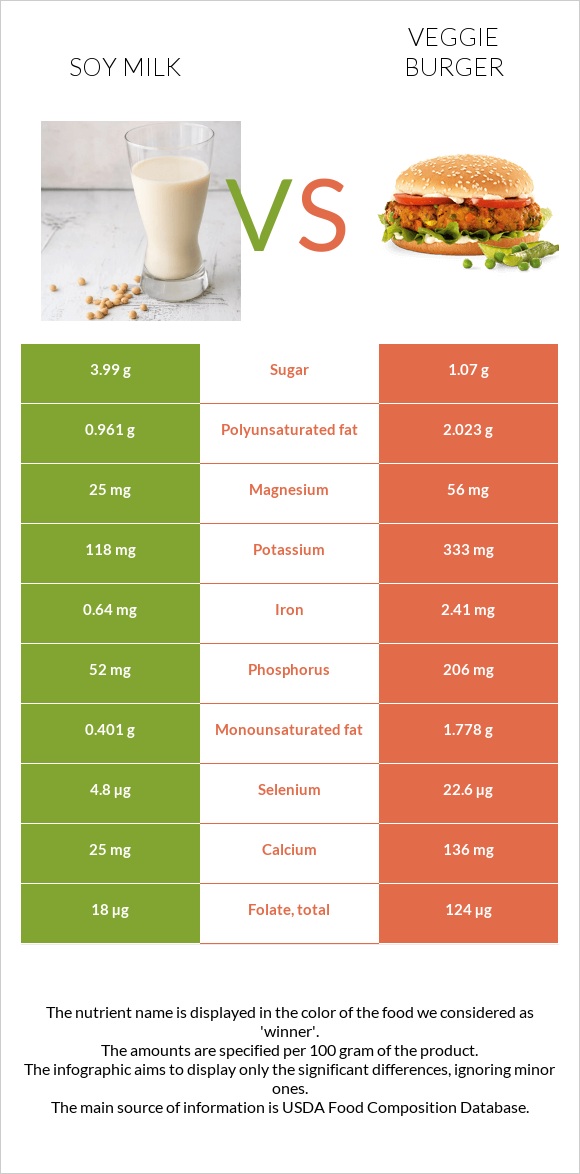 Soy milk vs Veggie burger infographic