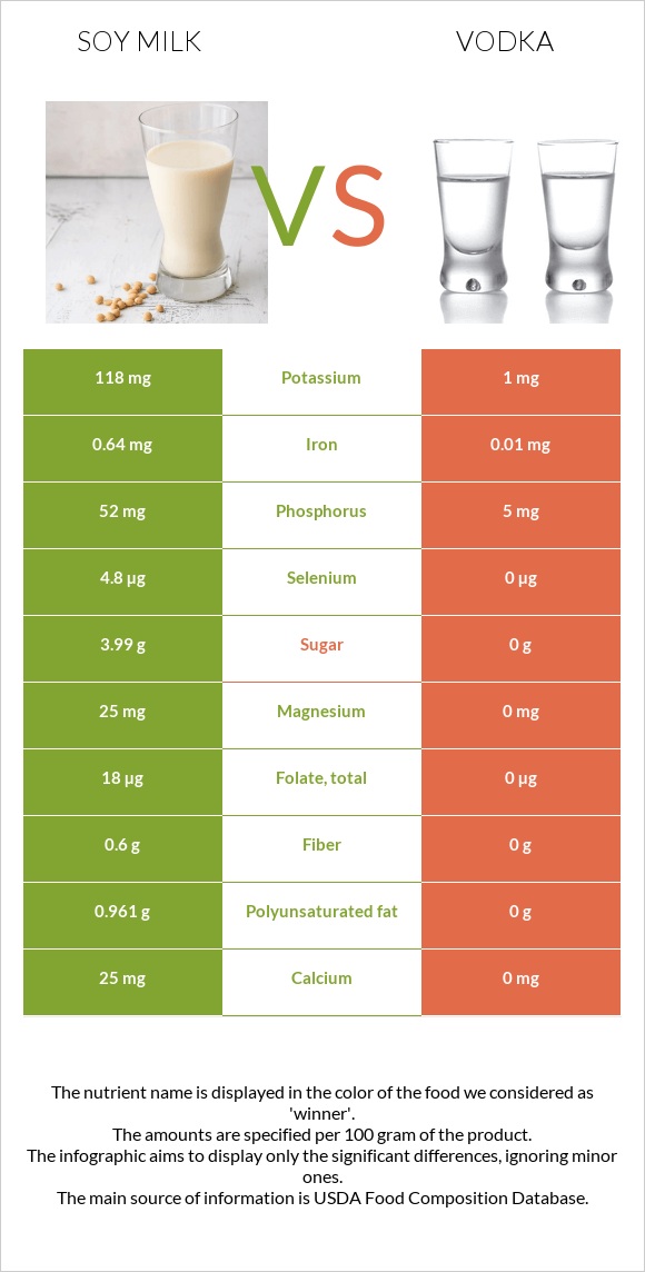 Soy milk vs Vodka infographic