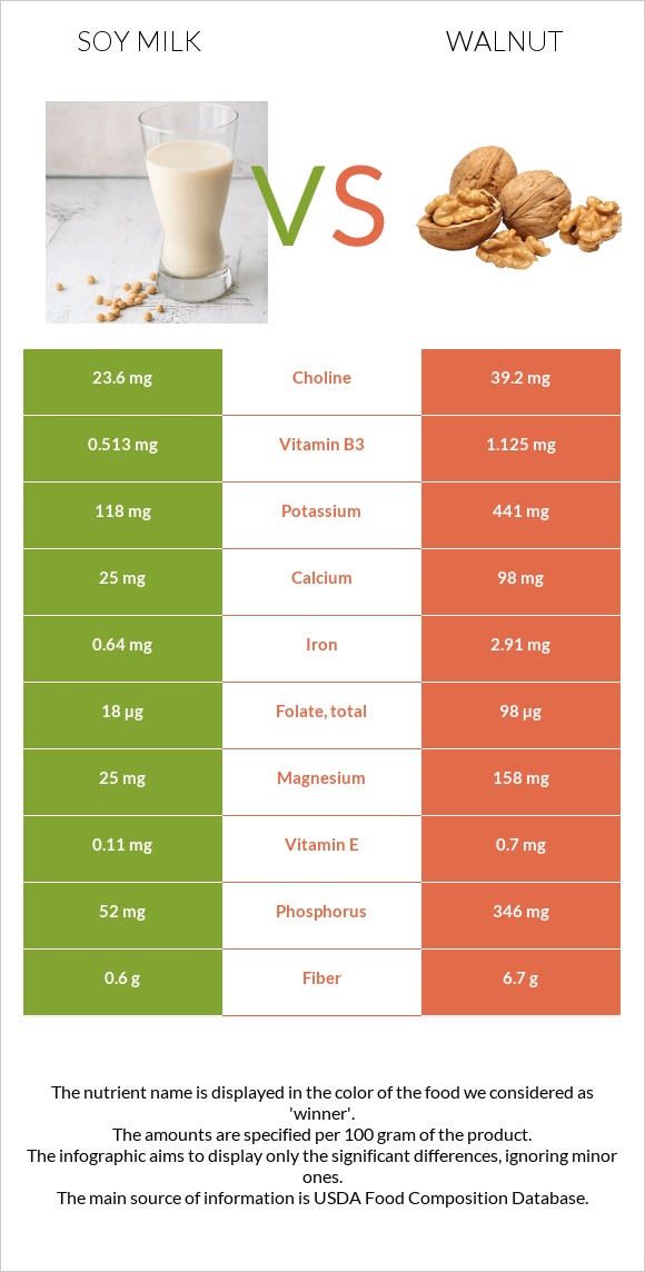 Soy milk vs Walnut infographic