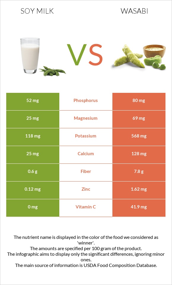 Soy milk vs Wasabi infographic