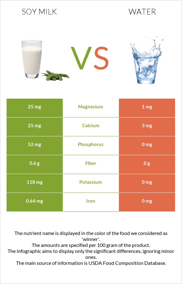 Soy Milk Vs Water — In Depth Nutrition Comparison