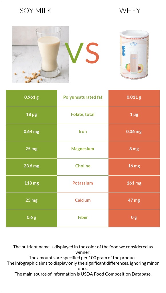 Soy milk vs Whey infographic