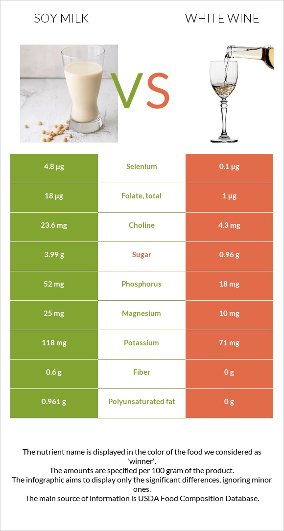 Soy milk vs White wine infographic