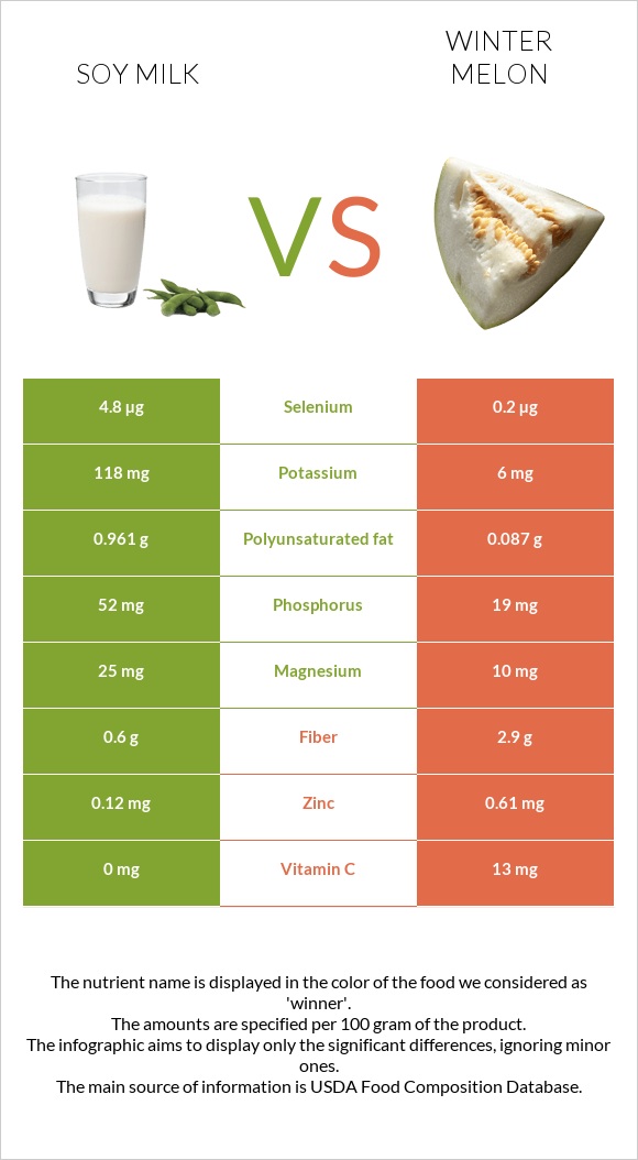 Soy milk vs Winter melon infographic