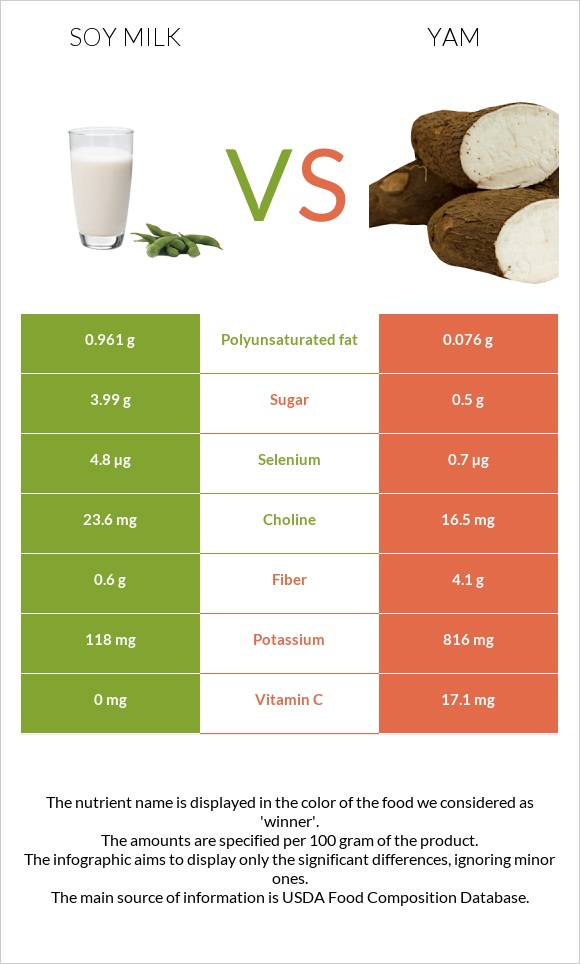 Սոյայի կաթ vs Քաղցր կարտոֆիլ infographic