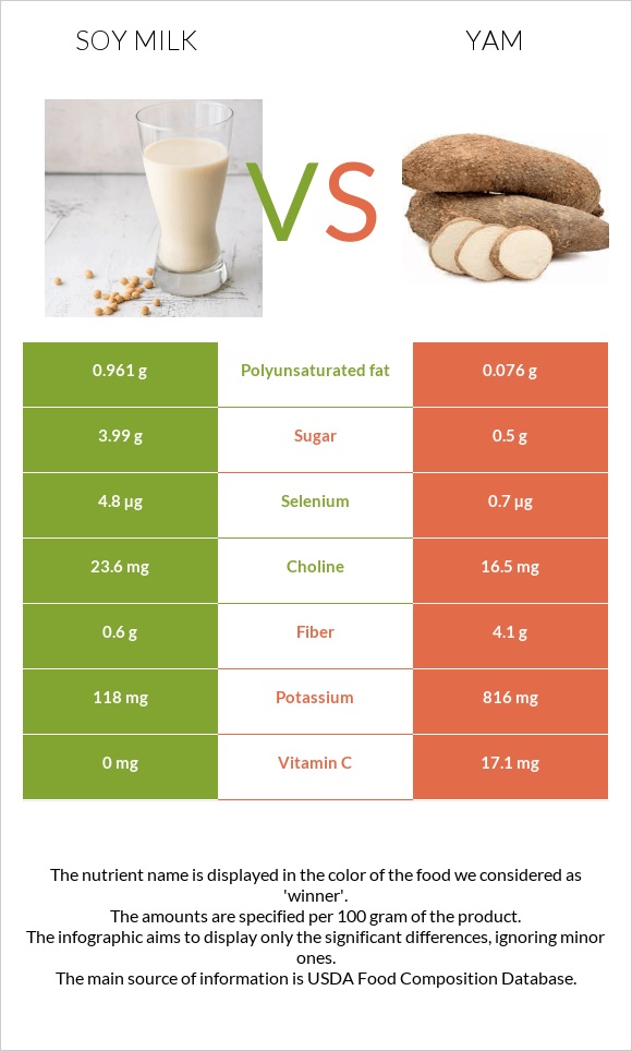 Soy milk vs Yam infographic