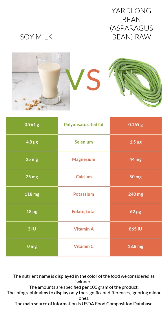 Սոյայի կաթ vs Ծնեբեկ լոբի հում infographic