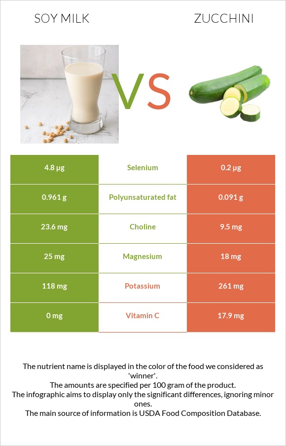 Soy milk vs Zucchini infographic