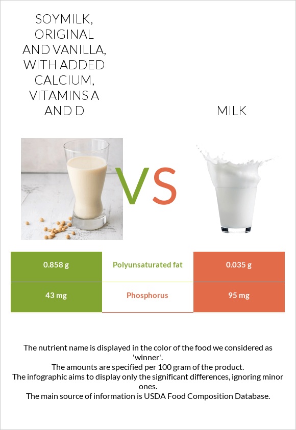 Soymilk, original and vanilla, with added calcium, vitamins A and D vs