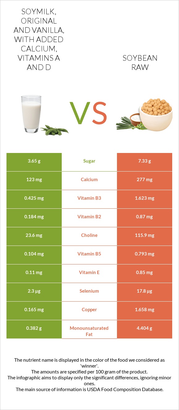 Soymilk, original and vanilla, with added calcium, vitamins A and D vs Soybean raw infographic