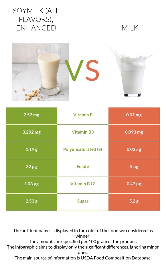 Soymilk (All flavors), enhanced vs. Milk — In-Depth Nutrition Comparison