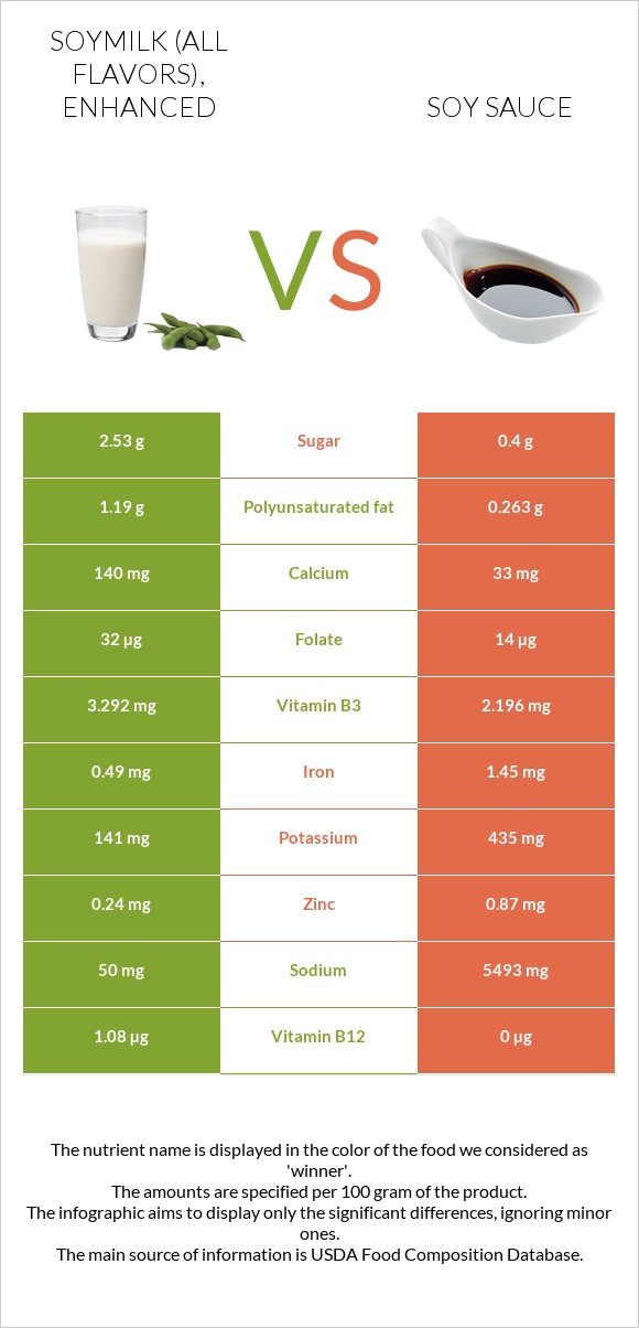 Soymilk (All flavors), enhanced vs Soy sauce infographic