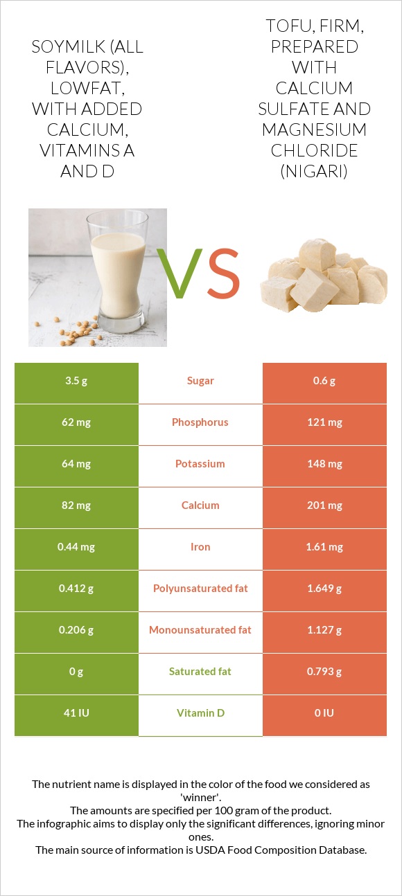 Soymilk (All flavors), lowfat, with added calcium, vitamins A and D vs
