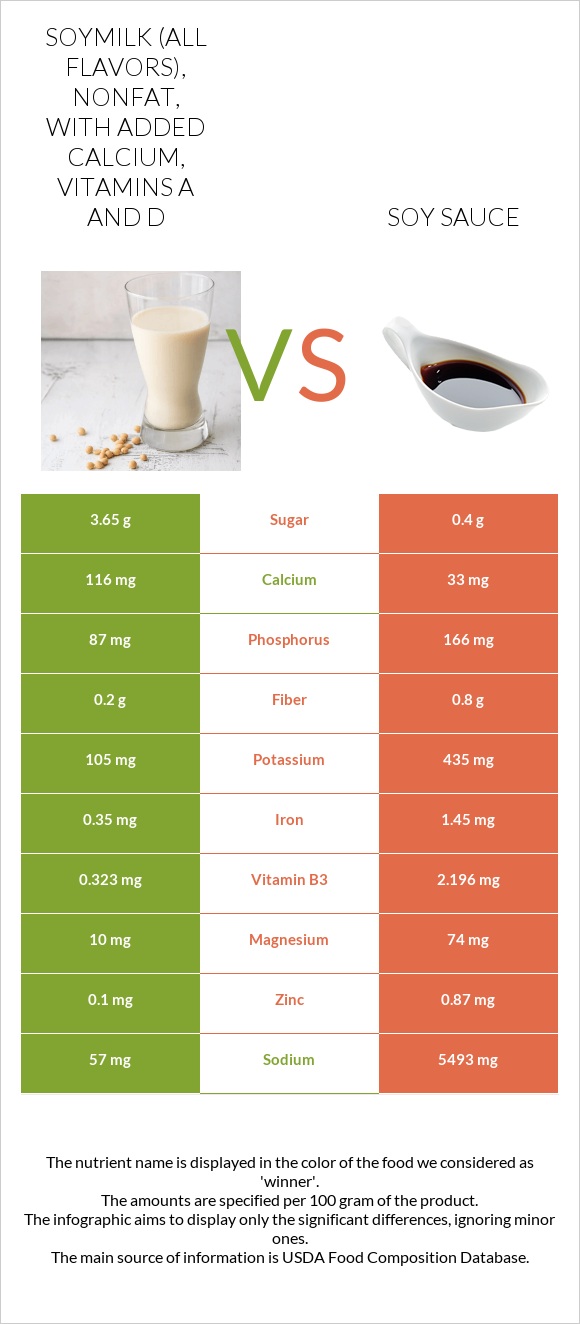 Soymilk (all flavors), nonfat, with added calcium, vitamins A and D vs Soy sauce infographic