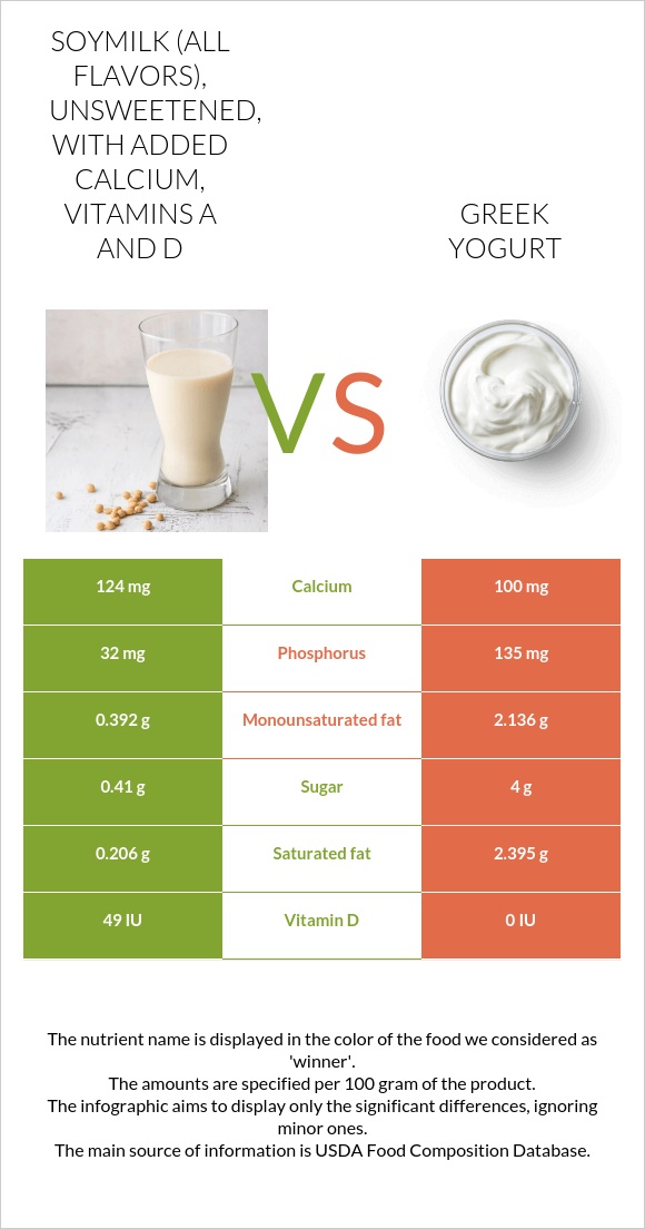 Soymilk (all flavors), unsweetened, with added calcium, vitamins A and ...
