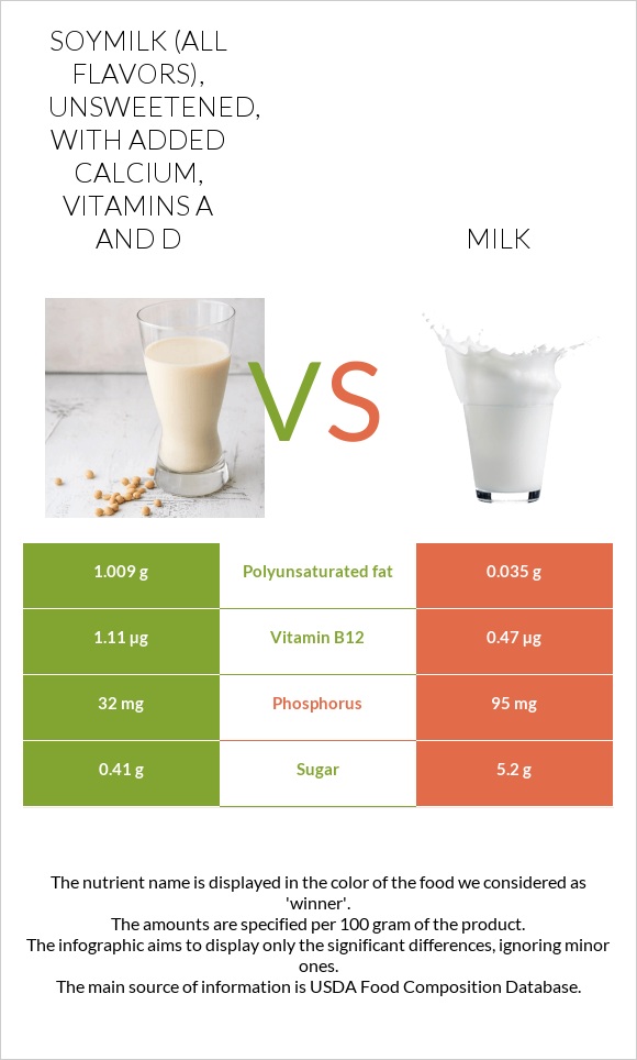 Soymilk (all flavors), unsweetened, with added calcium, vitamins A and