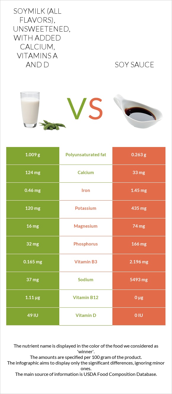 Soymilk (all flavors), unsweetened, with added calcium, vitamins A and D vs Soy sauce infographic