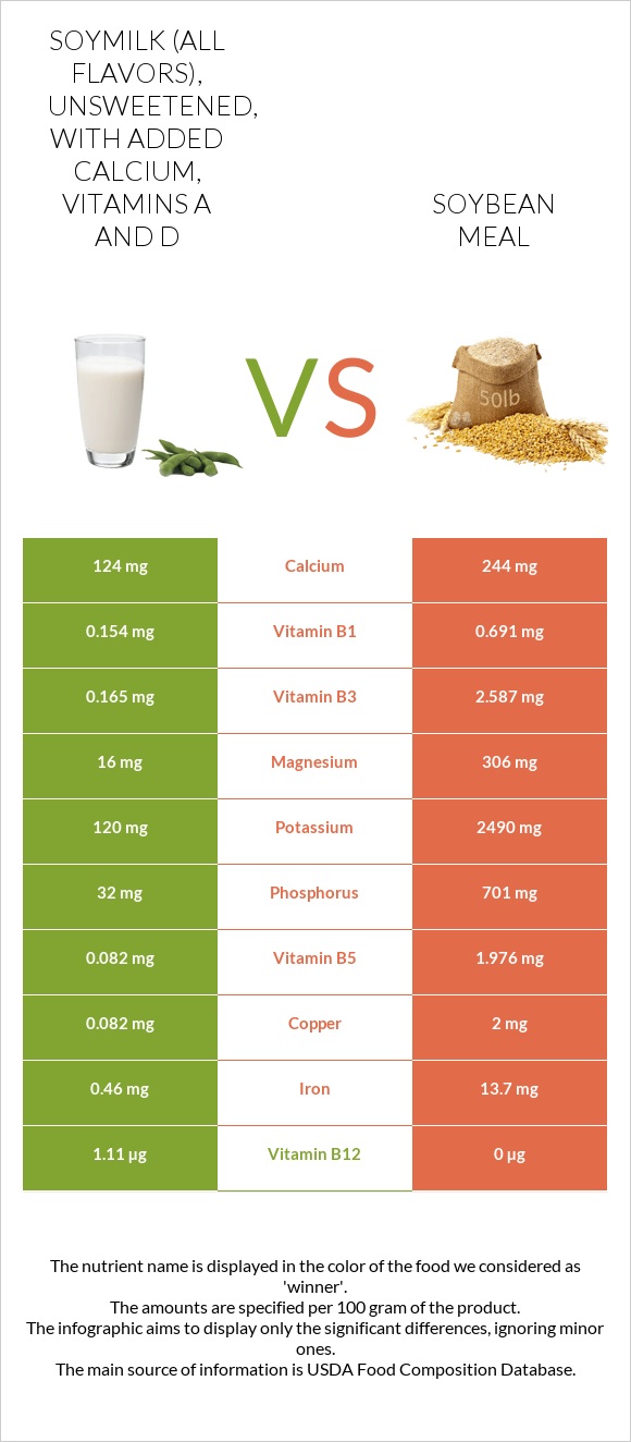 Soymilk (all flavors), unsweetened, with added calcium, vitamins A and D vs Soybean meal infographic