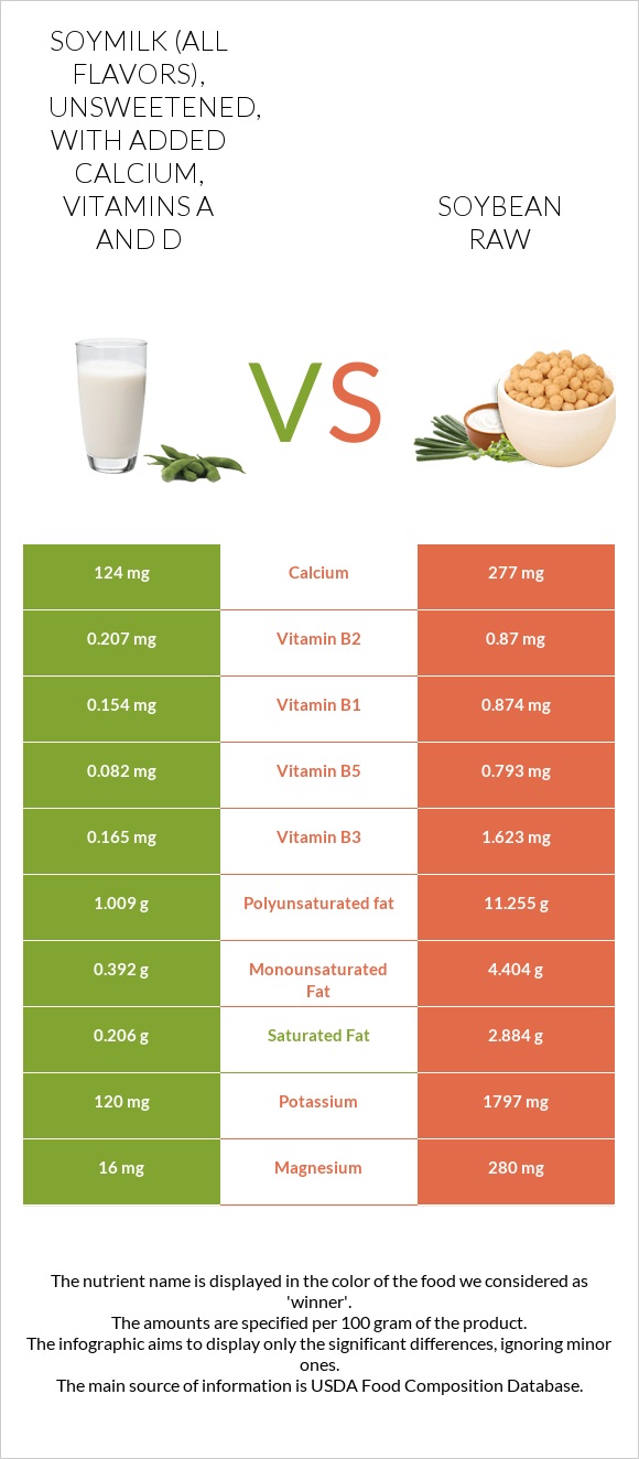 Soymilk (all flavors), unsweetened, with added calcium, vitamins A and D vs Soybean raw infographic