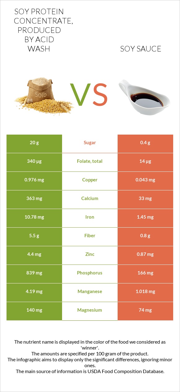 Soy protein concentrate, produced by acid wash vs Soy sauce infographic