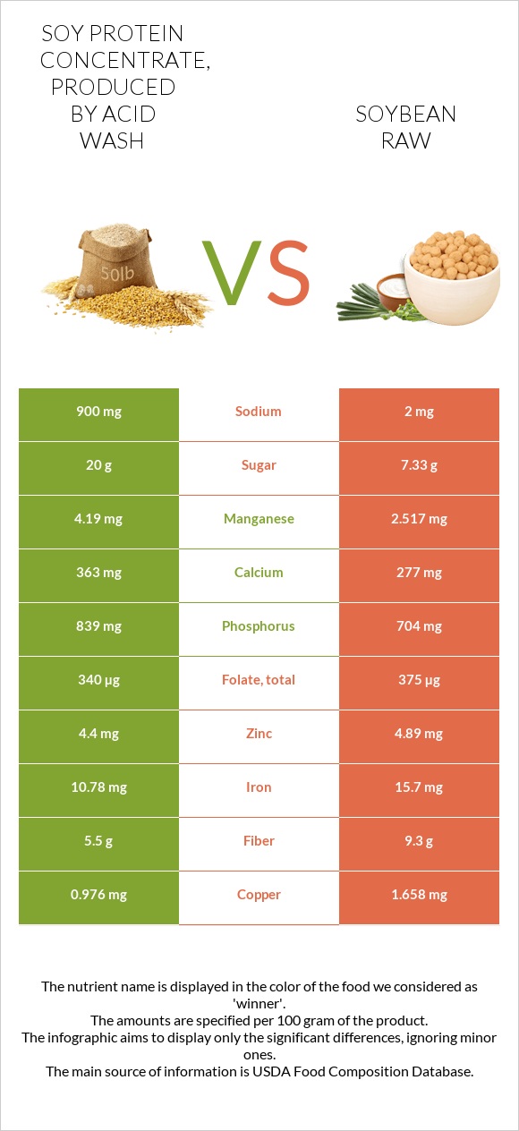 Soy protein concentrate, produced by acid wash vs Soybean raw infographic