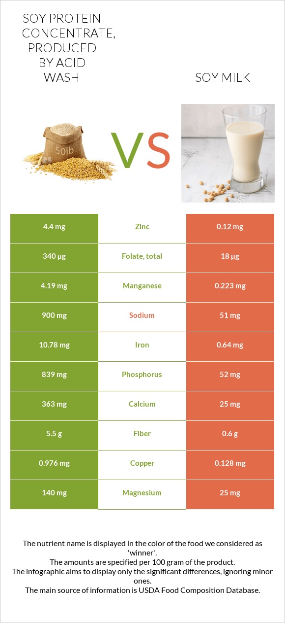 Soy protein concentrate, produced by acid wash vs Soy milk infographic