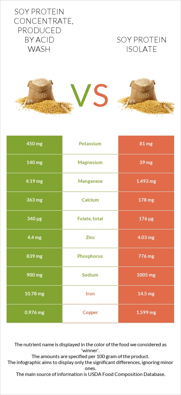 Soy protein concentrate, produced by acid wash vs Soy protein isolate infographic