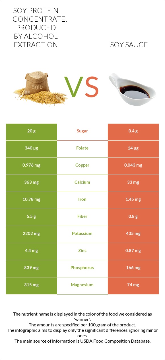 Soy protein concentrate, produced by alcohol extraction vs Սոյայի սոուս infographic