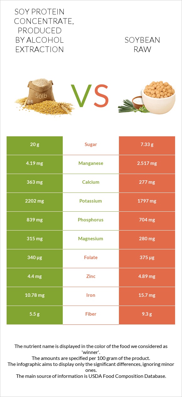 Soy protein concentrate, produced by alcohol extraction vs Սոյա հում infographic