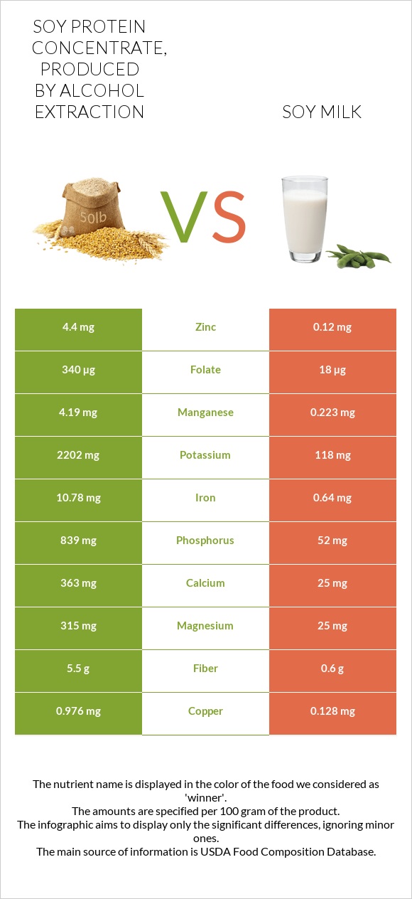 Soy protein concentrate, produced by alcohol extraction vs Soy milk infographic