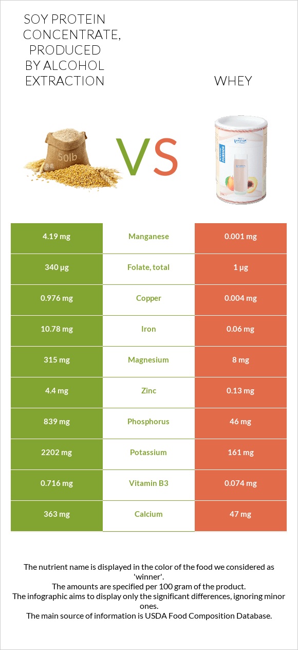 Soy protein concentrate, produced by alcohol extraction vs Whey infographic