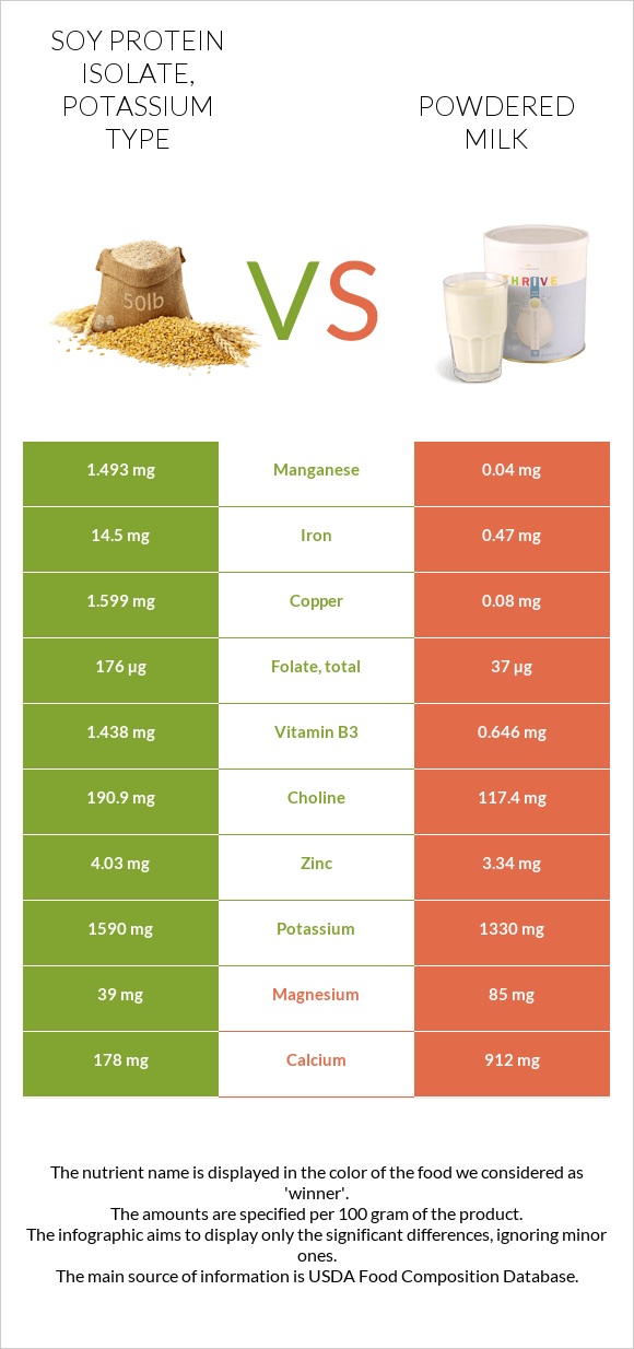 Soy protein isolate, potassium type vs Powdered milk infographic