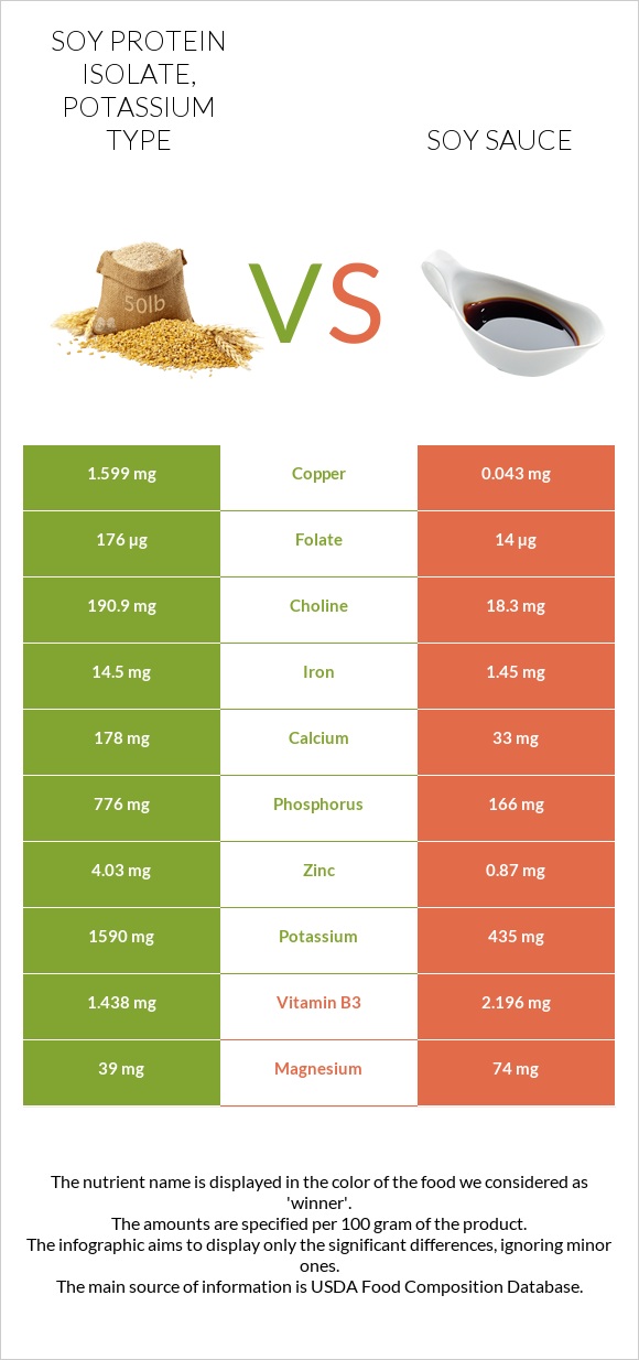 Soy protein isolate, potassium type vs Սոյայի սոուս infographic