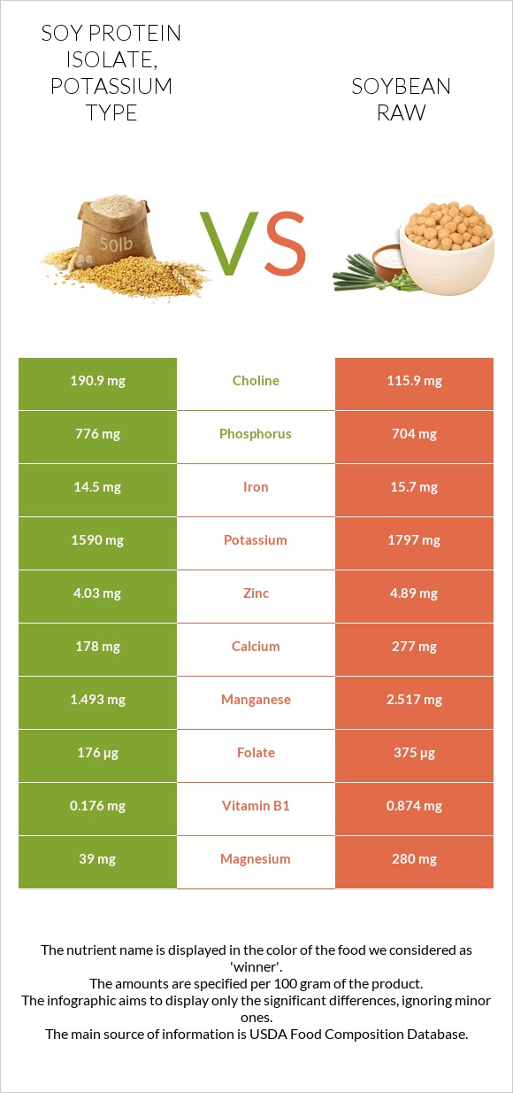 Soy protein isolate, potassium type vs Soybean raw infographic