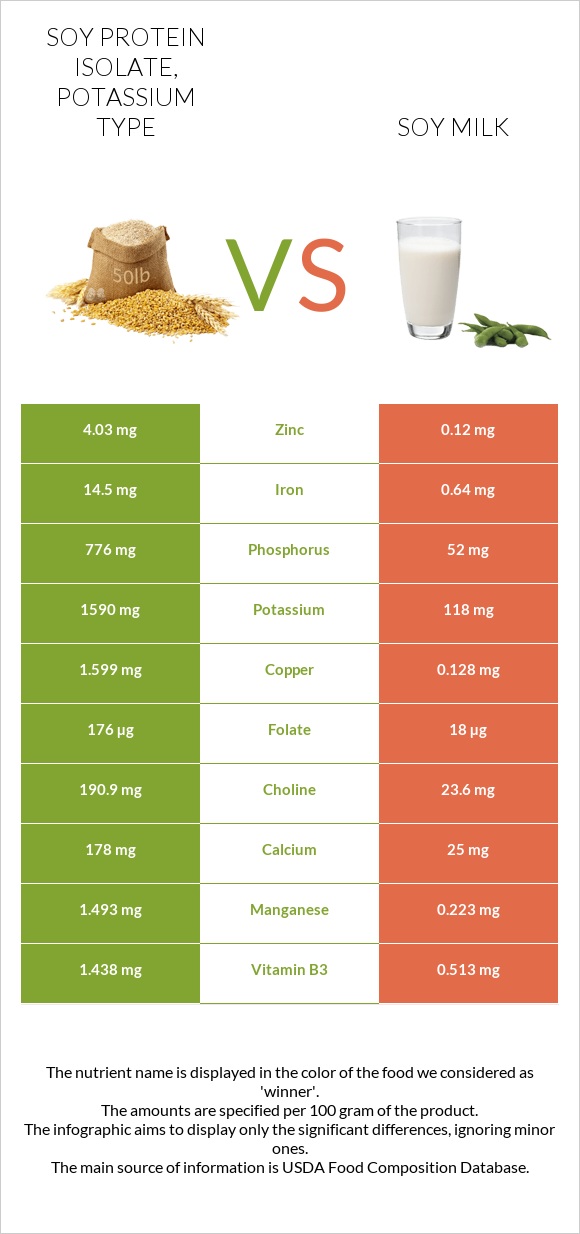 Soy protein isolate, potassium type vs Soy milk infographic