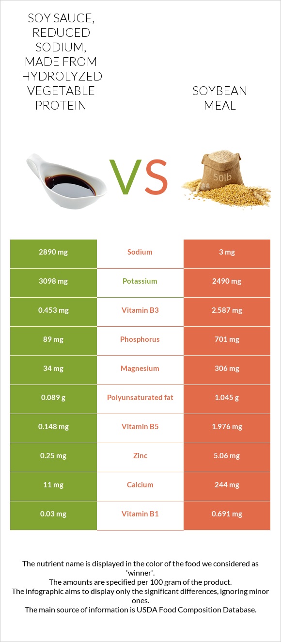 Soy sauce, reduced sodium, made from hydrolyzed vegetable protein vs Soybean meal infographic