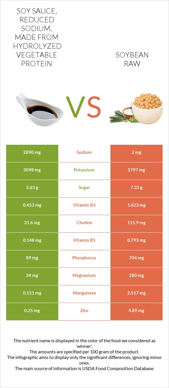 Soy sauce, reduced sodium, made from hydrolyzed vegetable protein vs Soybean raw infographic