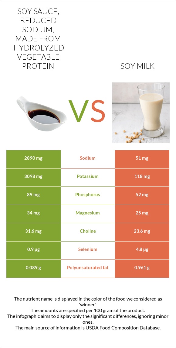 Soy sauce, reduced sodium, made from hydrolyzed vegetable protein vs Soy milk infographic