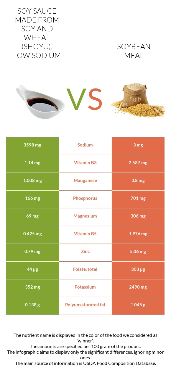 Soy sauce made from soy and wheat (shoyu), low sodium vs Soybean meal infographic