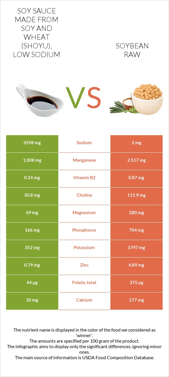 Soy sauce made from soy and wheat (shoyu), low sodium vs Soybean raw infographic